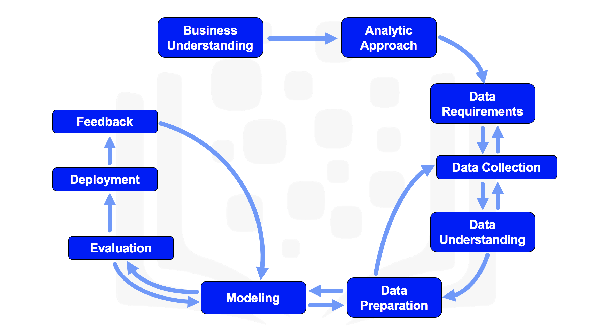 Data Science Methodology Coursera Final Exam Answers